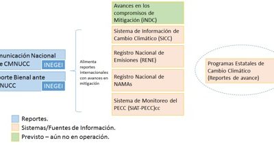 Diseño de propuestas para la generación, integración y contabilidad sistémica de información para la mejora de los sistemas de Monitoreo, Reporte y Verificación (MRV) a nivel nacional y sectorial en México