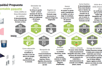 Desarrollo del concepto para la operación del Programa Respalda2M de FOVISSSTE basado en el diseño técnico de la NAMA de Vivienda Existente y de la creación de los requisitos de sustentabilidad para la compra – venta de vivienda usada. (En curso)